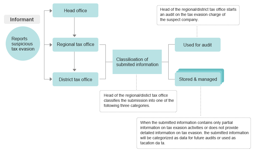 Offshore Tax Evasion Report Center