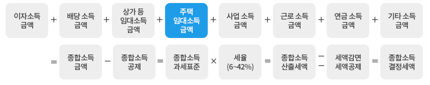 다른종합과세 대상 소득과 함께 합산해서 신고해야 합니다. (세율 6~42%) : 자세한 내용은 하단의 컨텐츠 내용 참고