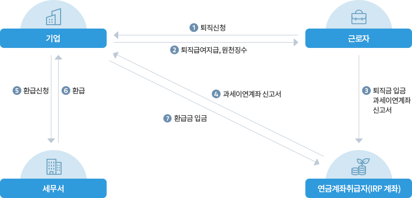 이연퇴직소득세 환급신청 절차 : 자세한 내용은 하단의 컨텐츠 내용 참고