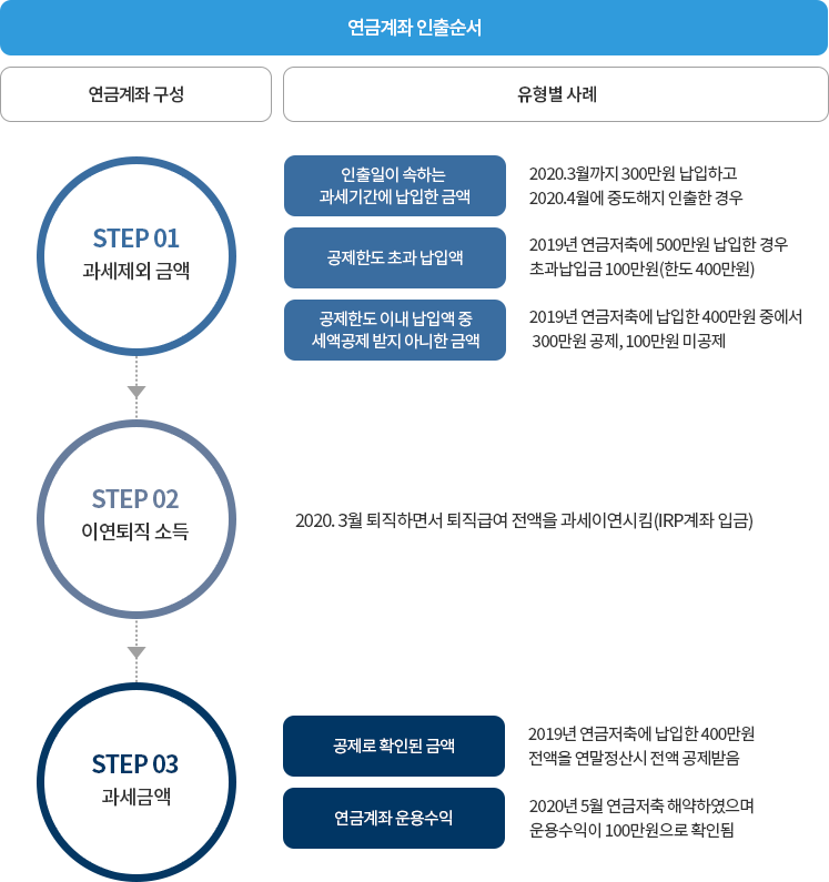 연금계좌 인출순서 : 자세한 내용은 하단의 컨텐츠 내용 참고