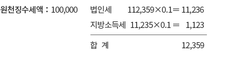 원천징수세액： (법인세 112,359×0.1＝ 11,236) + (지방소득세 11,235×0.1 ＝  1,123) =(합   계 12,359)