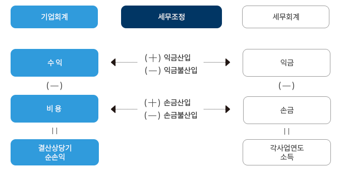 세무조정이란 : 자세한 내용은 하단의 컨텐츠 내용 참고