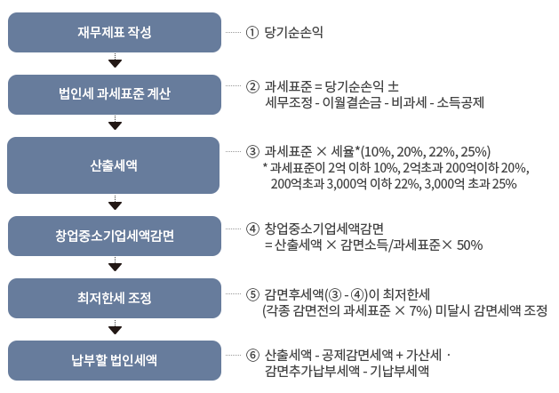 창업한 중소기업에 대한 법인세 신고안내 : 자세한 내용은 하단의 컨텐츠 내용 참고