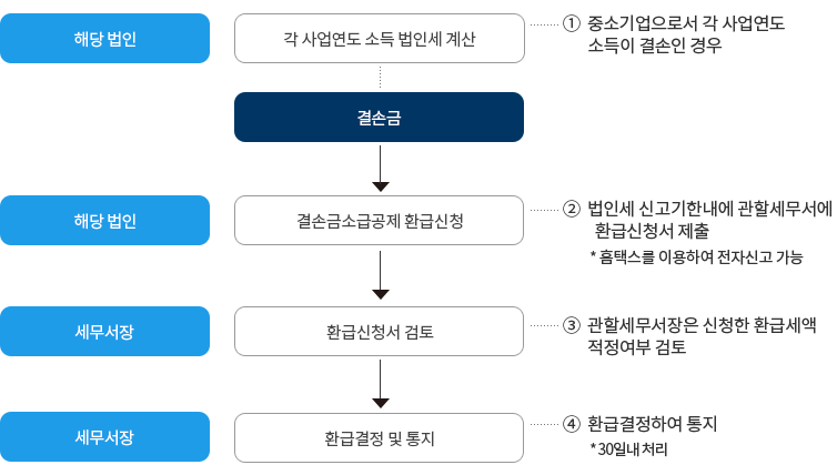 결손금 소급공제에 의한 법인세 환급신청 : 자세한 내용은 하단의 컨텐츠 내용 참고