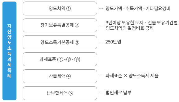 사업소득 없는 비영리법인의 자산양도소득 신고 : 자세한 내용은 하단의 컨텐츠 내용 참고