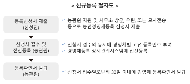 농업경영체 등록절차 : 자세한 내용은 하단의 컨텐츠 내용 참고