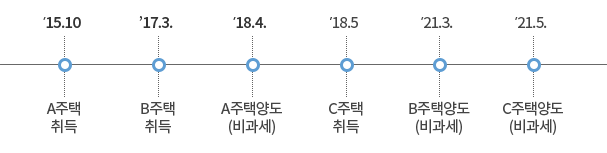 A, B, C주택의 취득일부터 보유기간을 계산 : 자세한 내용은 하단의 컨텐츠 내용 참고