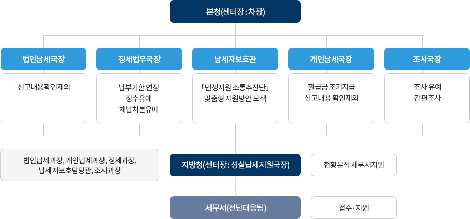 일본 수출규제 피해기업 세정지원센터 : 자세한 내용은 하단의 컨텐츠 내용 참고