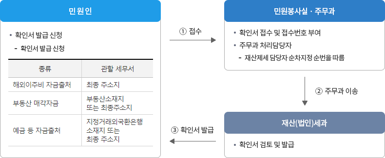 국내재산 반출에 관한 자금출처 확인서 발급 절차도 : 자세한 내용은 하단의 컨텐츠 내용 참고