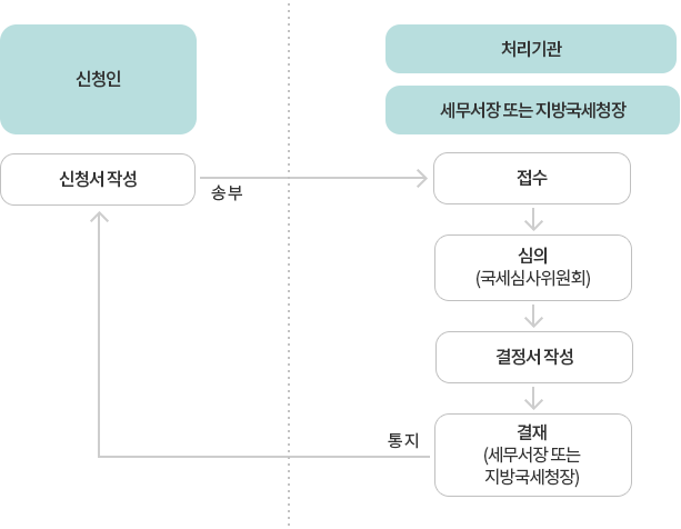 이의신청 처리절차 : 자세한 내용은 하단의 컨텐츠 내용 참고