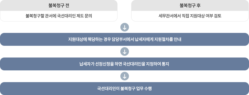 지원절차 : 자세한 내용은 하단의 컨텐츠 내용 참고