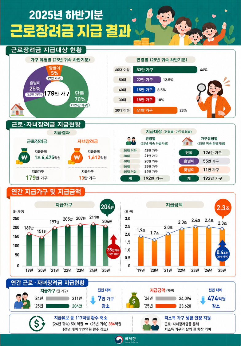 2025년 하반기분 근로장려금 지급 결과  이미지 1