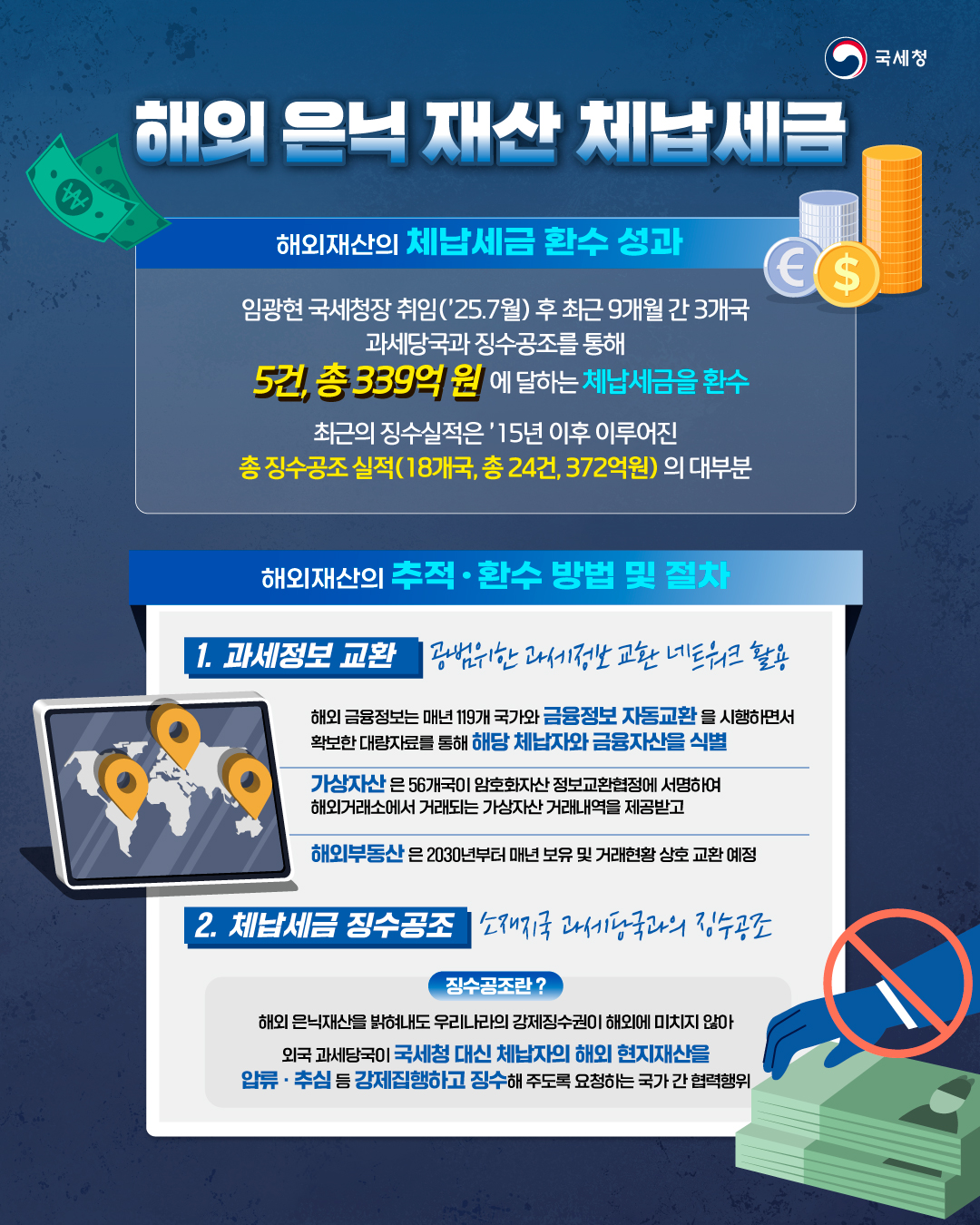 (대표) [국세청 26-011] 국제 징수공조로 체납세금 9개월간 339억원 환수 이미지 2
