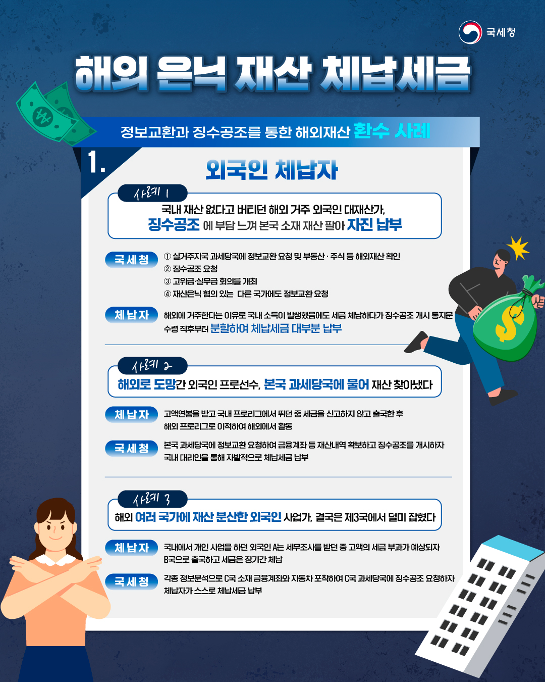 (대표) [국세청 26-011] 국제 징수공조로 체납세금 9개월간 339억원 환수 이미지 3