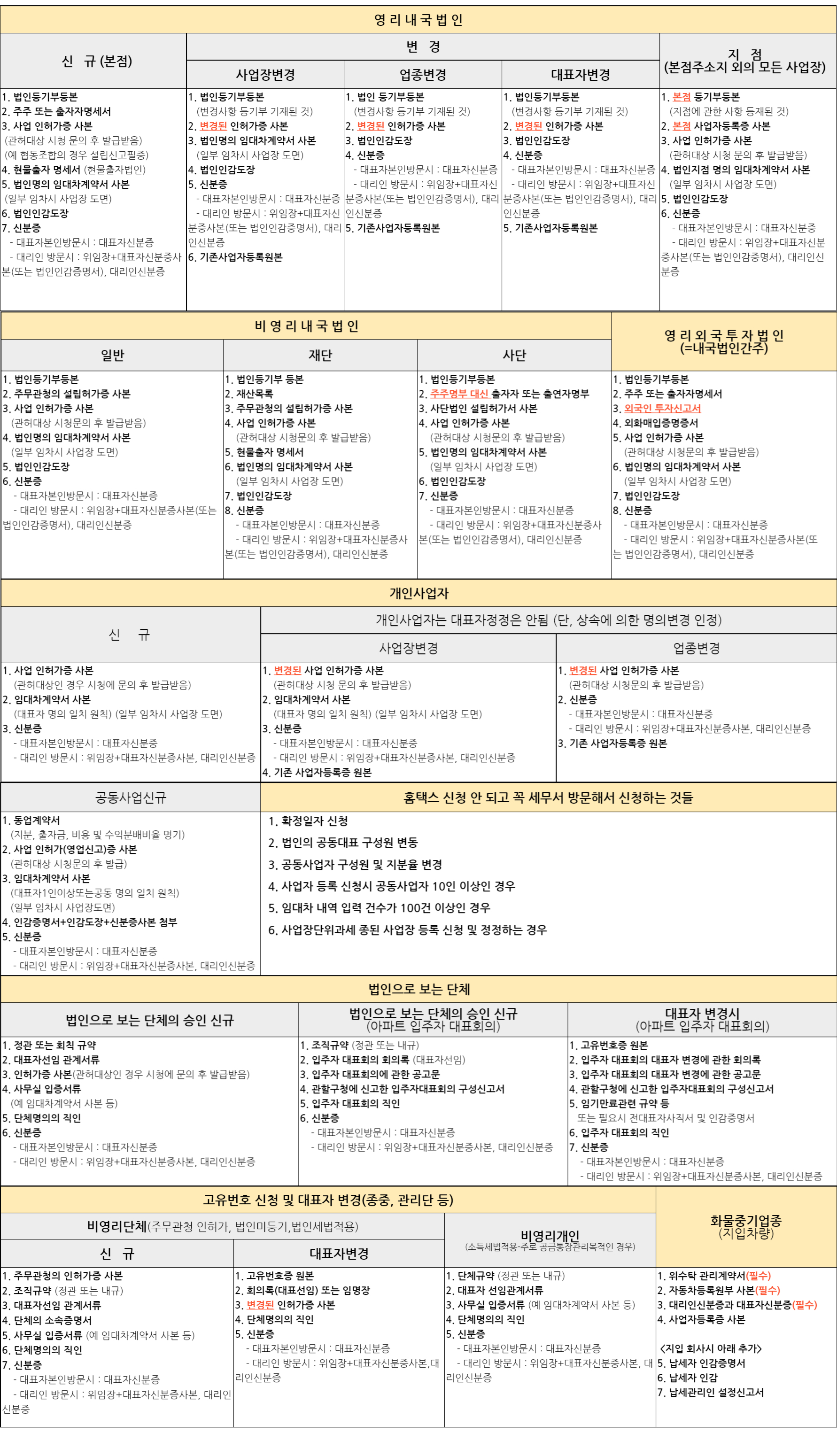 (민원실) 사업자 등록 신청 ·변경(정정)시 필요한 서류 안내 이미지 1