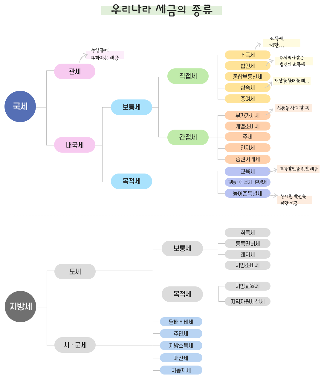 우리나라 세금의 종류 : 자세한 내용은 하단의 컨텐츠 내용 참고