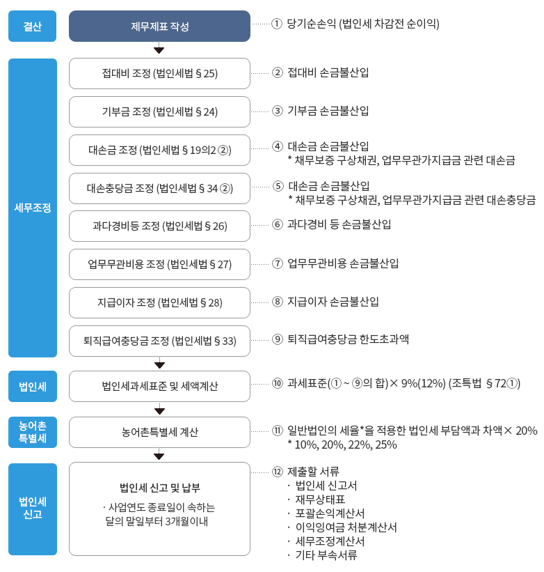 당기순이익과세특례 적용 법인에 대한 신고안내 : 자세한 내용은 하단의 컨텐츠 내용 참고
