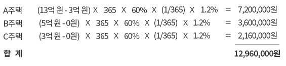 (A주택 : (13억원-3억원)*365*60%*(1/365)*1.2%=7,200,000원)+(B주택 : (5억원-0원)*365*60%*(1/365)*1.2%=3,600,000원)+(C주택 : (3억원-0원)*365*60%*(1/365)*1.2%=2,160,000원) = 12,960,000원