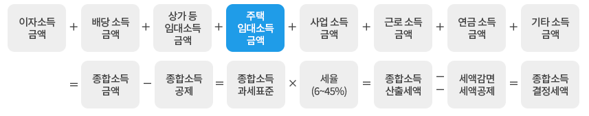 다른 종합과세 대상 소득과 함께 합산해서 신고해야 합니다. (세율 6~45%) : 자세한 내용은 하단의 컨텐츠 내용 참고