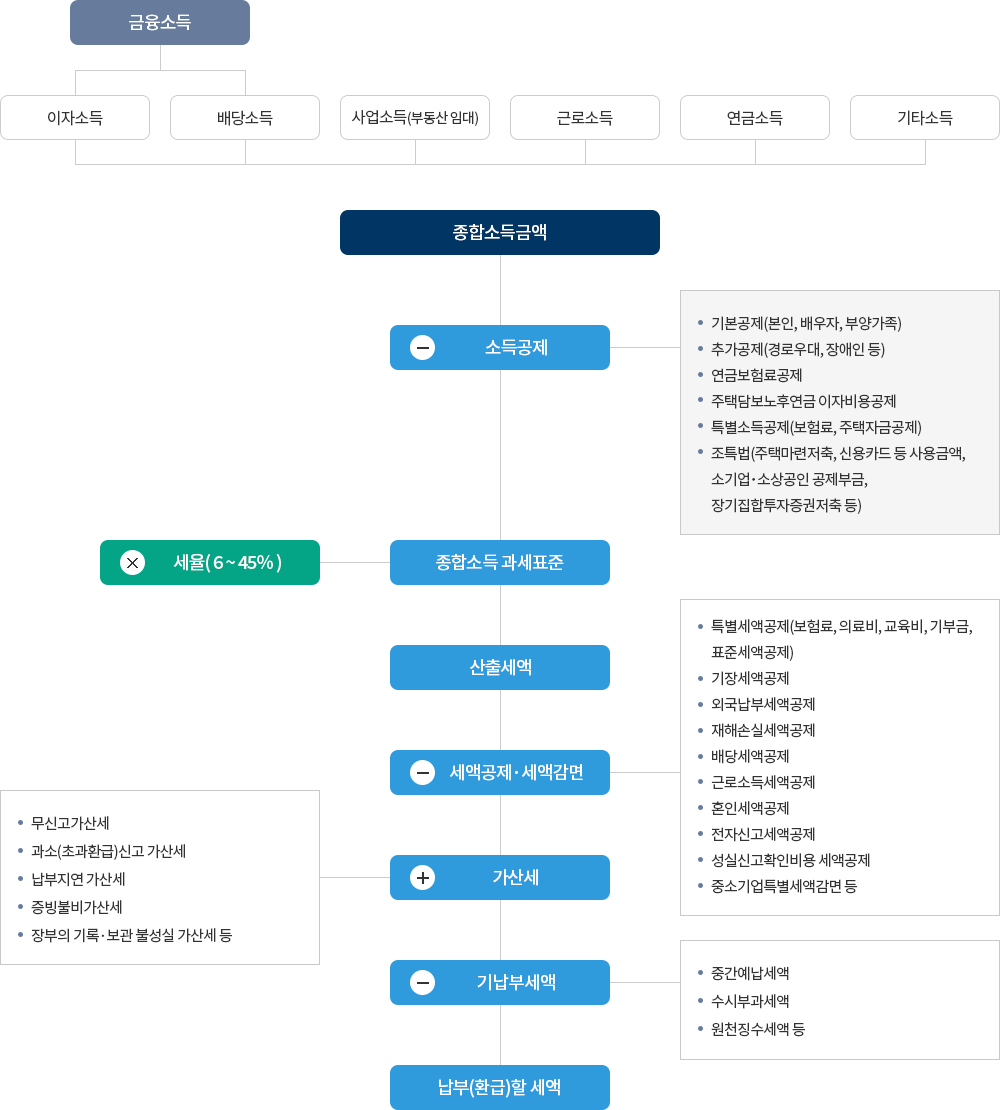 세액계산 흐름도 : 자세한 내용은 하단의 컨텐츠 내용 참고