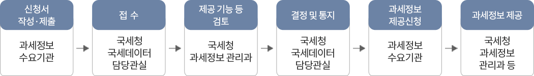 신규 수요 신청 및 처리 절차 : 아래 내용 참조