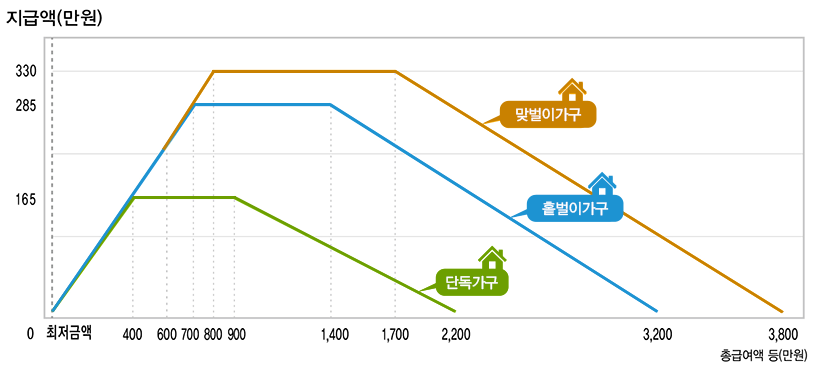 근로장려금 지급액 그래프