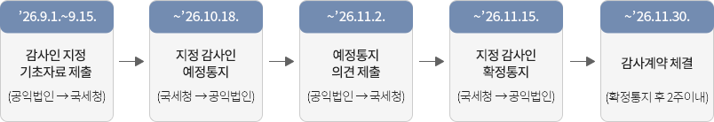 주기적 감사인 지정절차 및 일정(12월 결산 법인 기준) : 자세한 내용은 하단의 컨텐츠 내용 참고