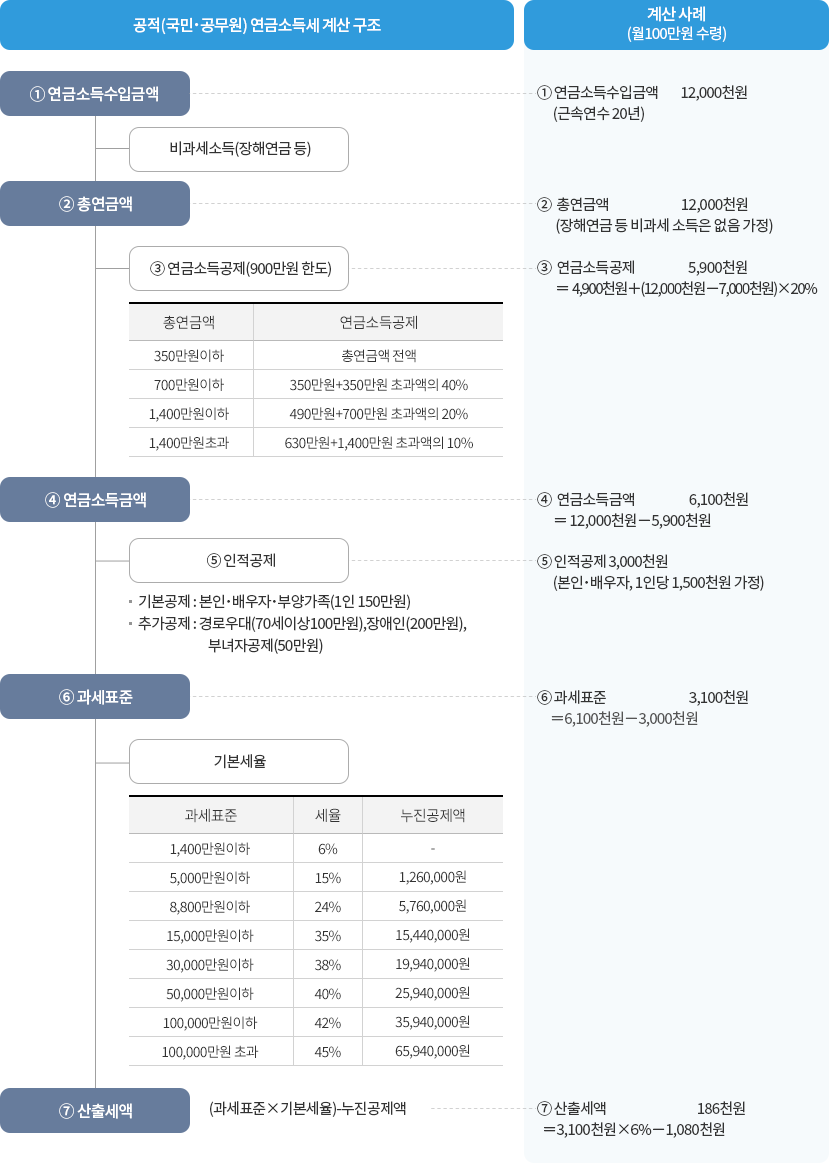 공적연금소득 연말정산 계산 구조 : 자세한 내용은 하단의 컨텐츠 내용 참고