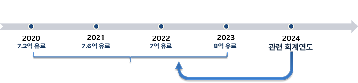 2020 7.2유로 → 2021 7.6유로 → 2022 7억유로 → 2023 8억유로 → 2024 관련 회계연도 ←