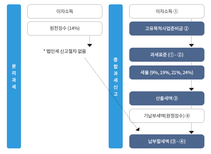 이자소득만 있는 비영리법인 법인세 신고 안내 : 자세한 내용은 하단의 컨텐츠 내용 참고