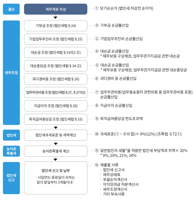 당기순이익과세특례 적용 법인에 대한 신고안내 : 자세한 내용은 하단의 컨텐츠 내용 참고