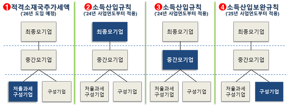 추가세액 배분절차 - 자세한 내용은 하단 참조