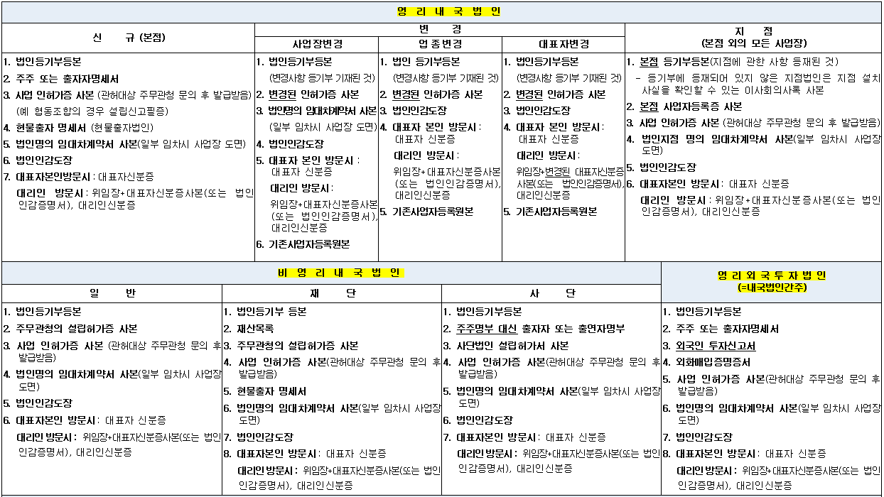 사업자등록신청서류1 사업자등록신청서류1
