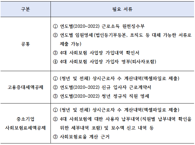 경정청구시 필요서류