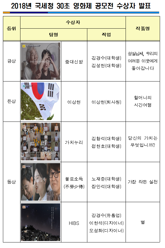 2018년 국세청 30초 영화제 공모전 수상자 발표