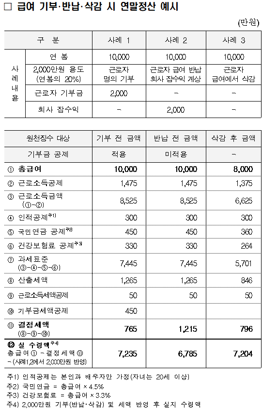 급여 자진 기부·반납·삭감시 세무처리 방법 안내 <br/><br/><br/>항상 국세행정에 관심을 가져 주셔서 감사합니다.<br/>코로나19 확산에 따른 사회적 어려움 극복을 위한 범정부적 노력에 적극적으로 동참하고자 급여를 기부·반납·삭감하는 경우의 세무처리 방법과 계산 사례를 안내하여 드립니다.<br/>□ 세무처리 사례<br/><br/>사례1<br/><br/>근로자의 급여 중 일부를 회사가 모금하여 「근로자 명의로 기부」하는 경우<br/><br/><br/>○월 급여 1,000만원인 근로자가 200만원을 본인 명의로 기부하는 경우<br/>  <br/>당초 급여 1,000만원<br/><br/><br/>실수령액 800만원<br/>기부 200만원<br/><br/><br/>○회사의 세무처리<br/> -(손금·비용 처리)당초 지급하기로 한 1,000만원<br/>  -(원천징수 대상 금액)당초 지급하기로 한 1,000만원<br/>  -(퇴직급여충당금 설정 대상 금액)당초 지급하기로 한 1,000만원<br/>○근로자의 세무처리<br/>  -본인 명의 기부금 200만원을 근로소득 연말정산시 기부금 세액공제 적용<br/><br/>사례2<br/><br/>근로자의 급여 중 일부를 「회사에 반납」하는 경우<br/><br/>  <br/>○월 급여 1,000만원인 근로자가 200만원을 반납하는 경우<br/>  <br/>당초 급여 1,000만원<br/><br/><br/>실수령액 800만원<br/>반납 200만원<br/><br/><br/>○회사의 세무처리<br/>  -(손금·비용 처리)당초 지급하기로 한 1,000만원<br/>  -(원천징수 대상 금액)당초 지급하기로 한 1,000만원<br/>  -(퇴직급여충당금 설정 대상 금액)당초 지급하기로 한 1,000만원<br/>  -(익금·수익 처리)반납 받은 200만원 잡수익 등 계상<br/>   * 반납 받은 200만원을 재원으로 기부 단체에 기부금으로 지출하는 경우에는 회사의 기부금으로 손금 인정 <br/>○근로자의 세무처리<br/>  -별도의 세무처리 없음(근로자가 기부한 것으로 볼 수 없어 기부금 세액공제 불가능)<br/><br/>사례3<br/><br/>근로자의 급여 중 일부를 「삭감 후 차액을 지급」받는 경우<br/><br/><br/>○월 급여 1,000만원인 근로자가 200만원을 삭감 후 800만원을 지급 받는 경우<br/>  <br/>당초 급여 1,000만원<br/><br/><br/>실수령액 800만원<br/>삭감 200만원<br/><br/><br/>○회사의 세무처리<br/>  -(손금·비용 처리)삭감 후 지급받은 800만원<br/>  -(원천징수 대상 금액)삭감 후 지급받은 800만원<br/>  -(퇴직급여충당금 설정 대상 금액)삭감 후 지급받은 800만원<br/>○근로자의 세무처리<br/>  -별도의 세무처리 없음<br/><br/>□ 급여 기부·반납·삭감 시 연말정산 예시<br/>                                                          (만원)<br/><br/>구  분<br/>사례 1<br/>사례 2<br/>사례 3<br/>사<br/>례<br/>내<br/>용<br/>연 봉<br/>10,000<br/>10,000<br/>10,000<br/>2,000만원 용도<br/>(연봉의 20%)<br/>근로자 <br/>명의 기부<br/>근로자 급여 반납  <br/>회사 잡수익 계상<br/>근로자 급여에서 삭감<br/>근로자 기부금<br/>2,000<br/>-<br/>-<br/>회사 잡수익<br/>-<br/>2,000<br/>-<br/><br/><br/><br/><br/>원천징수 대상<br/>기부 전 금액<br/>반납 전 금액<br/>삭감 후 금액<br/>기부금 공제<br/>적용<br/>미적용<br/>-<br/>① 총급여<br/>10,000<br/>10,000<br/>8,000<br/>② 근로소득공제<br/>1,475<br/>1,475<br/>1,375<br/>③ 근로소득금액<br/>    (①-②)<br/>8,525<br/>8,525<br/>6,625<br/>④ 인적공제주1)<br/>300<br/>300<br/>300<br/>⑤ 국민연금 공제주2)<br/>450<br/>450<br/>360<br/>⑥ 건강보험료 공제주3)<br/>330<br/>330<br/>264<br/>⑦ 과세표준<br/>   (③-④-⑤-⑥)<br/>7,445<br/>7,445<br/>5,701<br/>⑧ 산출세액<br/>1,265<br/>1,265<br/>846<br/>⑨ 근로소득세액공제<br/>50<br/>50<br/>50<br/>⑩ 기부금세액공제<br/>450<br/><br/><br/>⑪ 결정세액<br/>   (⑧-⑨-⑩)<br/>765<br/>1,215<br/>796<br/> 실 수령액주4) <br/>총급여①-결정세액⑪<br/>-(사례1,2에서 2,000만원 반영)<br/>7,235<br/>6,785<br/>7,204<br/><br/> 주1) 인적공제는 본인과 배우자만 가정(자녀는 20세 이상)<br/> 주2) 국민연금 = 총급여×4.5%<br/> 주3) 건강보험료 = 총급여×3.3%<br/> 주4) 2,000만원 기부(반납·삭감) 및 세액 반영 후 실지 수령액