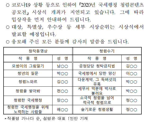 청렴콘텐츠 공모전 입상작 안내 ○코로나19 상황 등으로 인하여『2020년 국세행정 청렴콘텐츠 공모전』시상식 개최가 지연되고 있습니다. 그에 따라 입상작을 먼저 안내하여 드립니다.<br/> ○대상, 특별상, 우수상 등 세부 시상순위는 시상식에서 발표할 예정입니다.<br/> ○응모해 주신 모든 분들께 감사의 말씀을 드립니다.<br/><br/>창작동영상<br/>작 품 명, 성 명<br/>모범이의 그림일기, 남○○<br/>청년의 질문, 박○○<br/>청렴느와르, 김○○<br/>청렴을 쌓아봐, 천○○<br/>청렴한 국세행정, 장○○<br/>청렴한 국세행정을 위해 노력하는 사람들, 배○○<br/><br/><br/>청렴수기<br/>작 품 명, 성 명<br/>공정당당 청탁금지법, 김○○<br/>국세청에서 당한 망신, 이○○<br/>다운계약, 그 독버섯의 유혹, 박○○<br/>세무서 덕분에 박사로 불려요, 박○○<br/>소극적 청렴을 넘어 적극적 청렴으로, 정○○<br/>슬기로운 청렴생활, 정○○<br/><br/><br/> *작품명 가나다 순, 성명은 대표 1인만 기재