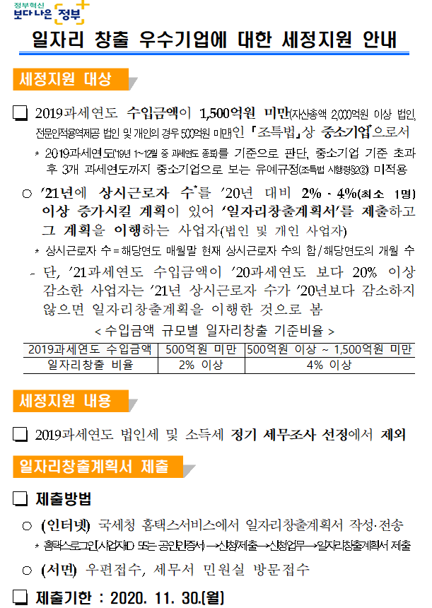 일자리 창출 우수기업에 대한 세정지원 안내 일자리 창출 우수기업에 대한 세정지원 안내<br/><br/><br/>세정지원 대상<br/><br/>2019과세연도 수입금액이 1,500억원 미만(자산총액 2,000억원 이상 법인, 전문인적용역제공 법인 및 개인의 경우 500억원 미만)인 ?조특법?상 중소기업*으로서<br/> *2019과세연도(’19년 1∼12월 중 과세연도 종료)를 기준으로 판단, 중소기업 기준 초과 후 3개 과세연도까지 중소기업으로 보는 유예규정(조특법 시행령§2②) 미적용<br/> ○’21년에 상시근로자 수*를 ’20년 대비 2%ㆍ4%(최소 1명) 이상 증가시킬 계획이 있어 ‘일자리창출계획서’를 제출하고 그 계획을 이행하는 사업자(법인 및 개인 사업자)<br/> *상시근로자 수=해당연도 매월말 현재 상시근로자 수의 합/해당연도의 개월 수<br/> -단, ’21과세연도 수입금액이 ’20과세연도 보다 20% 이상 감소한 사업자는 ’21년 상시근로자 수가 ’20년보다 감소하지 않으면 일자리창출계획을 이행한 것으로 봄 <br/><수입금액 규모별 일자리창출 기준비율><br/><br/>2019과세연도 수입금액 <br/>500억원 미만<br/>500억원 이상∼1,500억원 미만<br/>일자리창출 비율<br/>2% 이상<br/>4% 이상<br/><br/><br/>세정지원 내용<br/><br/> 2019과세연도 법인세 및 소득세 정기 세무조사 선정에서 제외<br/><br/>일자리창출계획서 제출<br/><br/> 제출방법<br/> ○(인터넷)국세청 홈택스서비스에서 일자리창출계획서 작성·전송<br/> *홈택스로그인(사업자ID 또는 공인인증서)→신청/제출→신청업무→일자리창출계획서 제출<br/> ○(서면) 우편접수, 세무서 민원실 방문접수<br/> 제출기한 : 2020. 11. 30.(월)<br/>