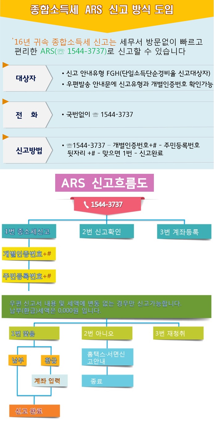 종합소득세 ARS신고방식 도입 이미지 1
