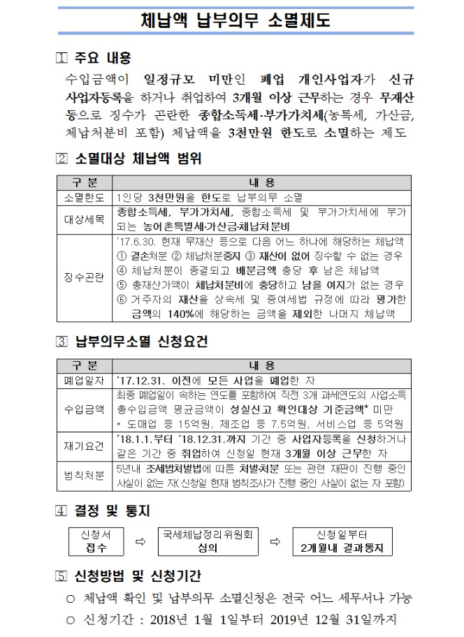 체납액납부의무소멸